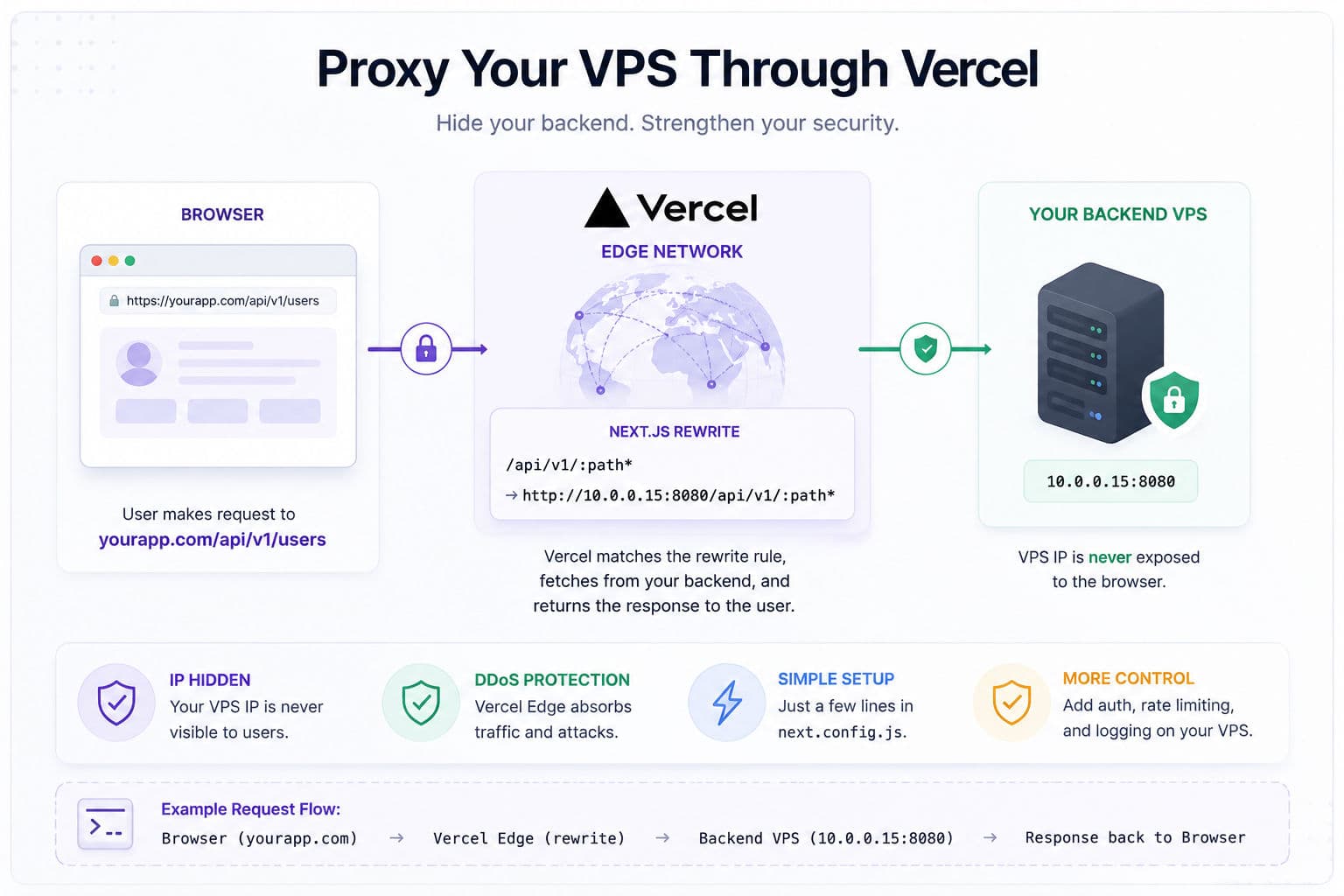 Diagram showing Vercel edge network sitting between a browser and a backend VPS, with the VPS IP hidden behind Vercel's domain