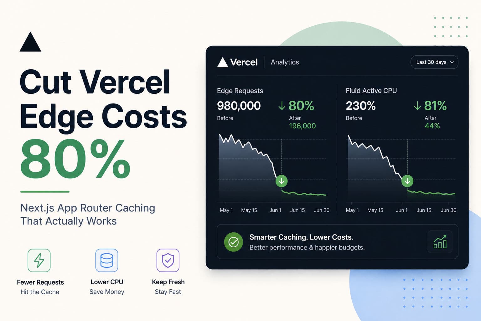 Terminal showing Vercel usage dashboard with edge request and CPU cost metrics dropping sharply