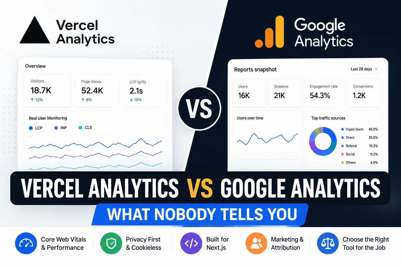 Side-by-side comparison of Vercel Analytics and Google Analytics dashboards on a monitor